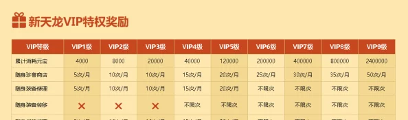 天龙八部手游VIP价格表大全及惊喜充值福利，各等级VIP对应价格揭秘！