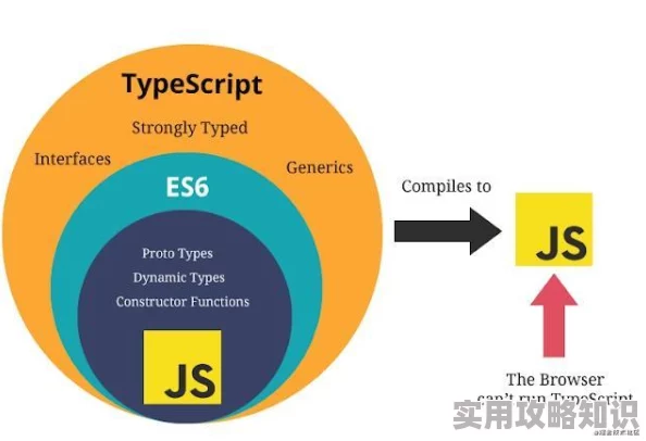 ts是啥意思TypeScript是一种开源的编程语言它扩展了JavaScript添加了静态类型检查