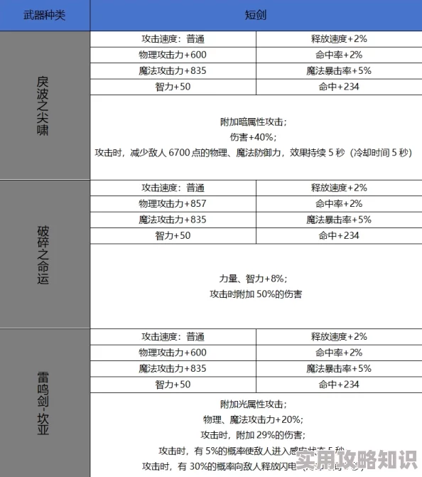 地下城与勇士起源60级史诗短剑雷鸣剑强度分析及爆料