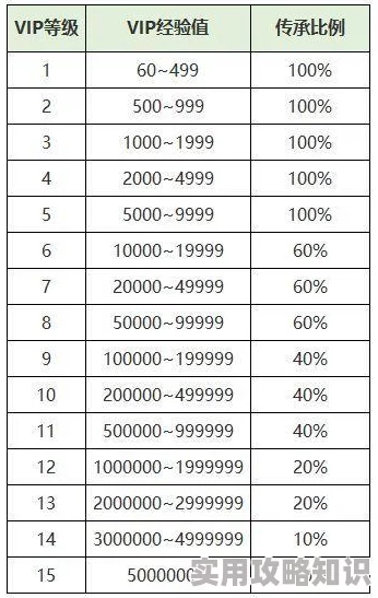 神仙道VIP10等级继承规则大揭秘：最高可传承至多少级？